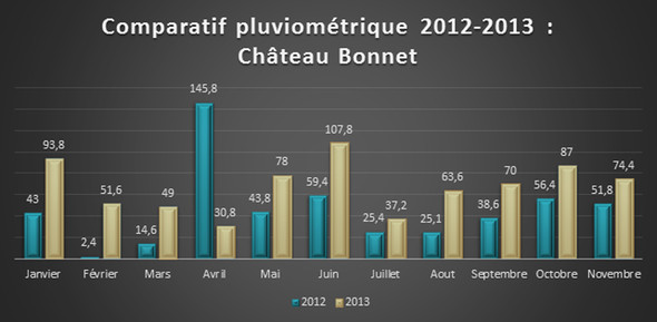 pliviométrie 2012-2013 Château Bonnet